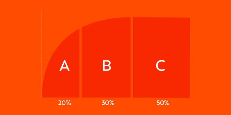 Representação visual da Curva ABC: gráfico dividido em três seções