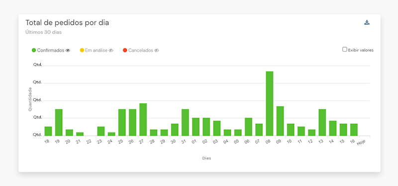 Gráfico dashboard plataforma BW Commerce: total de pedidos por dia
